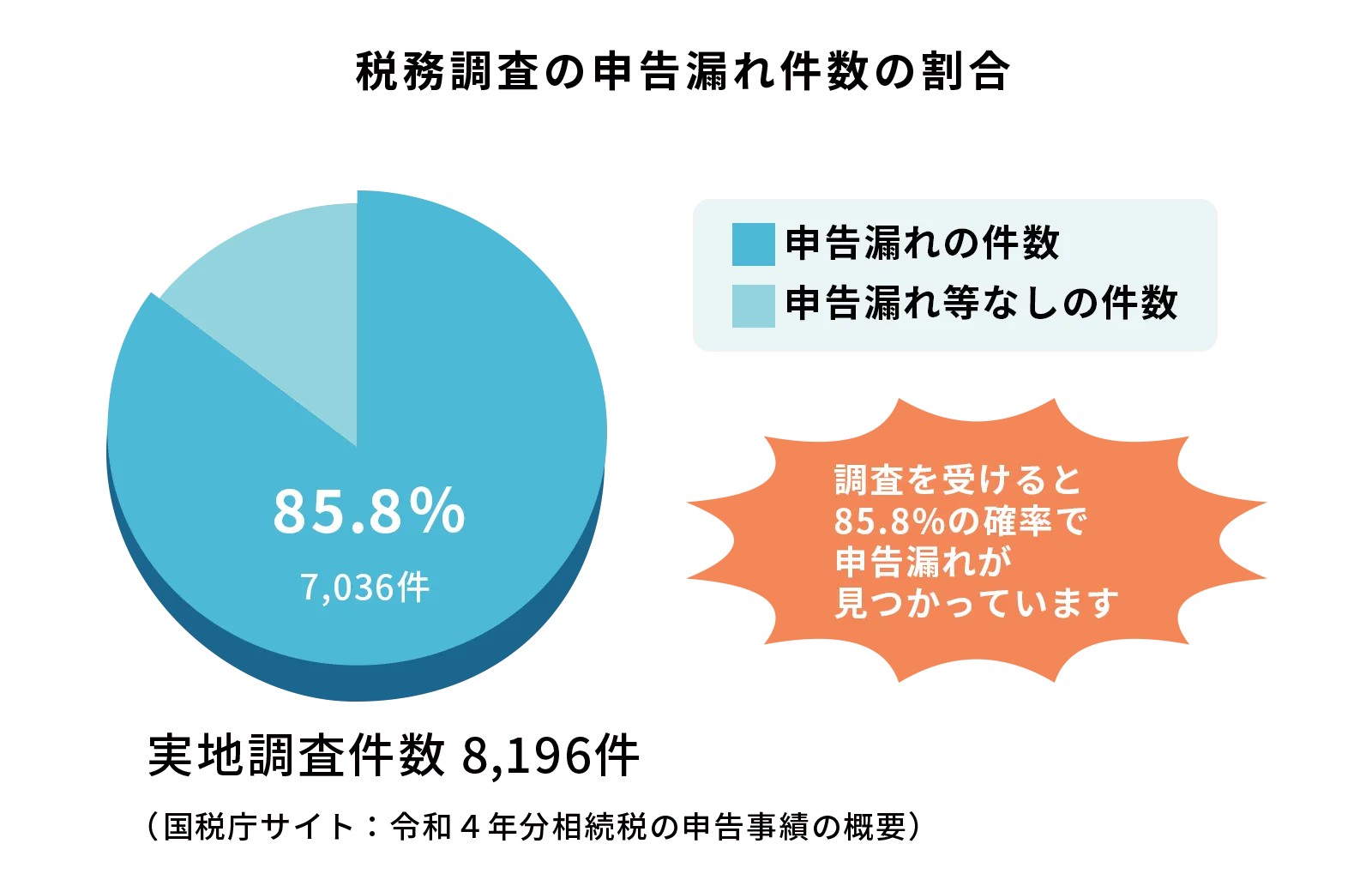実地調査8,196件のうち7,036件と85.8％の確率で申告漏れが見つかっています。 (国税庁HP︓令和４年分相続税の申告事績の概要)